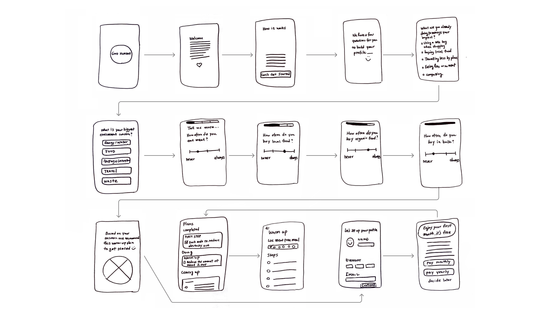 Early hand-drawn sketches of onboarding screens in low fidelity.