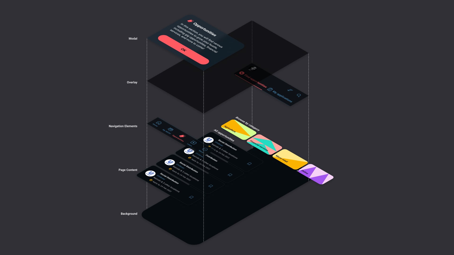 An isometric exploded view of the app's layer hierarchy -- a modal sheet on top with a dark overlay underneath; then navigation elements below; the page content; and finally the app background at the very bottom.